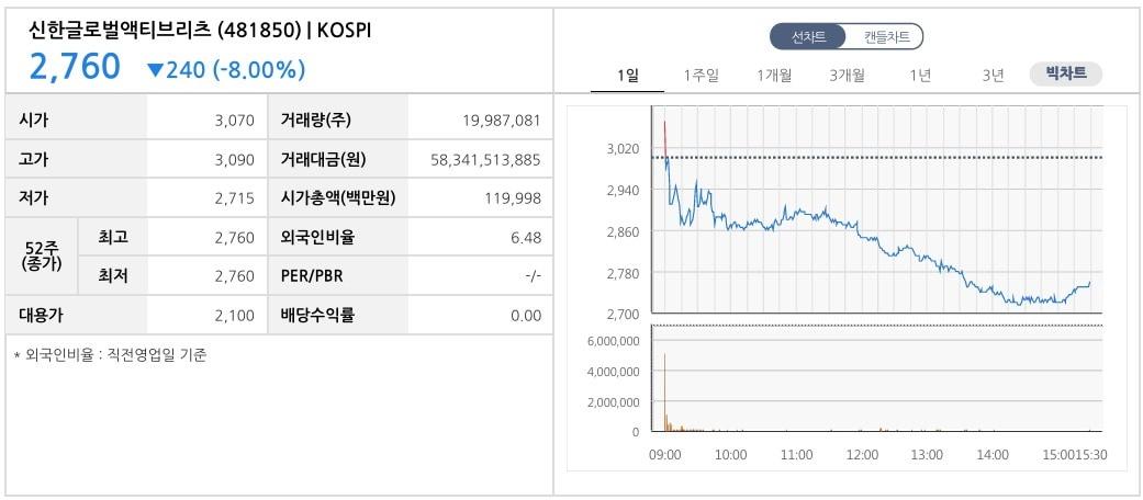 신한글로벌액티브리츠 7월 1일 주가 추이.&#40;한국거래소 제공&#41;