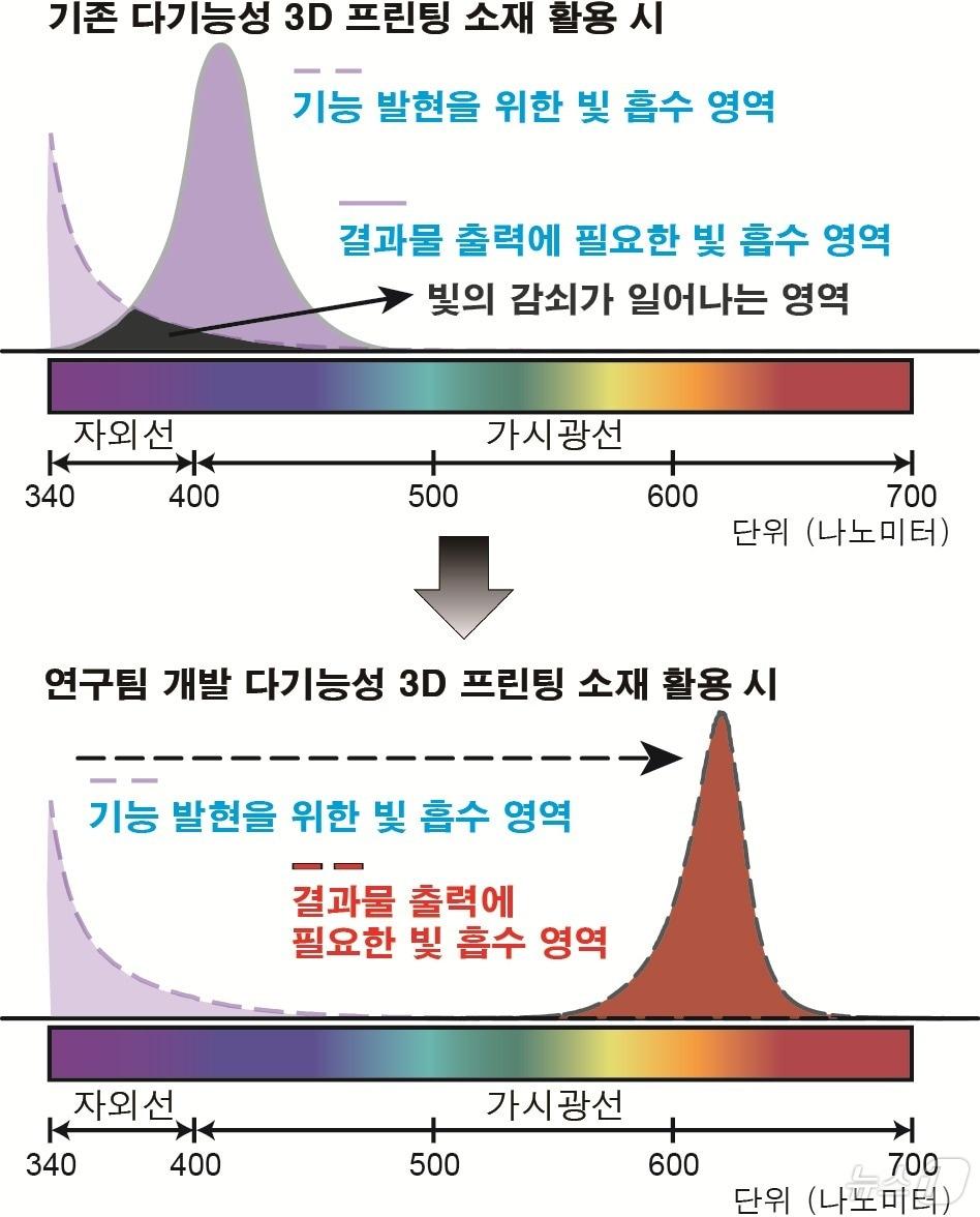 기존 다기능성 3D 프린팅 소재 제작의 문제점과 가시광선을 활용한 문제점의 해결. &#40;화학연 제공&#41;/뉴스1