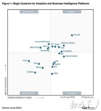 오라클 &#39;2024 가트너 매직 쿼드런트 데이터 분석 및 비즈니스 인텔리전스 플랫폼 부문&#39; 리더 선정&#40;오라클 제공&#41; ⓒ News1 김민석 기자