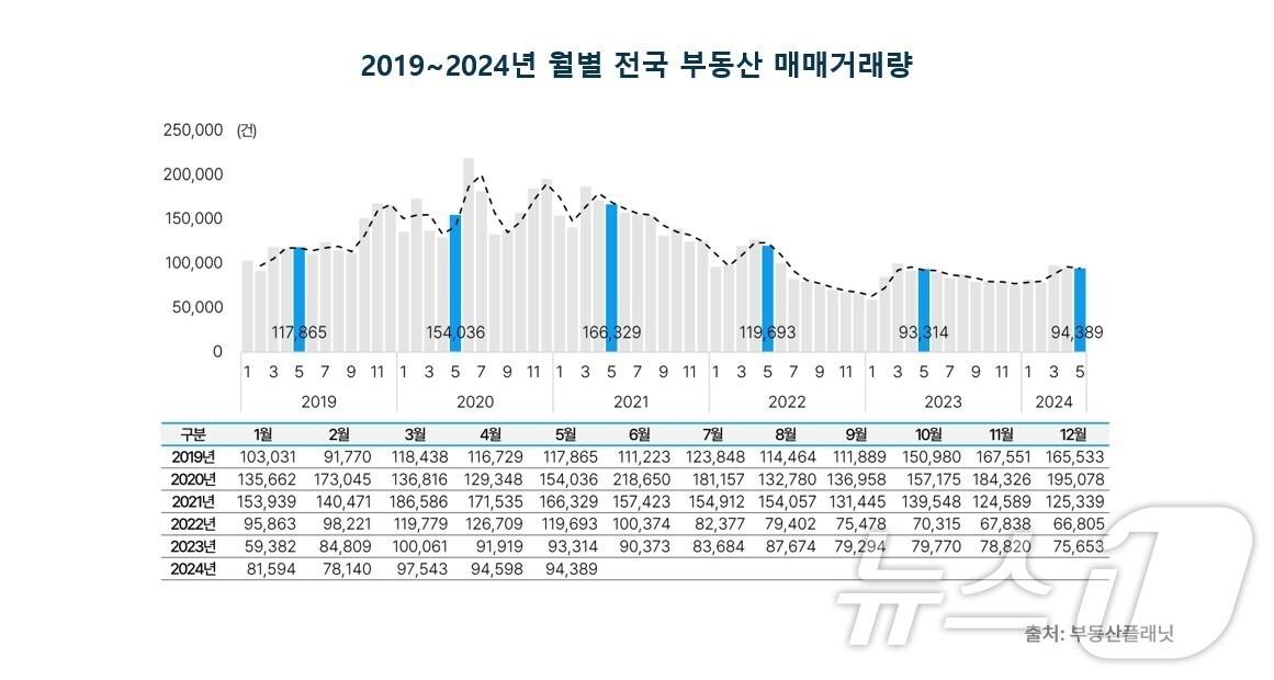 2019년~2024년 월별 전국 부동산 매매거래량.&#40;부동산플래닛 제공&#41;