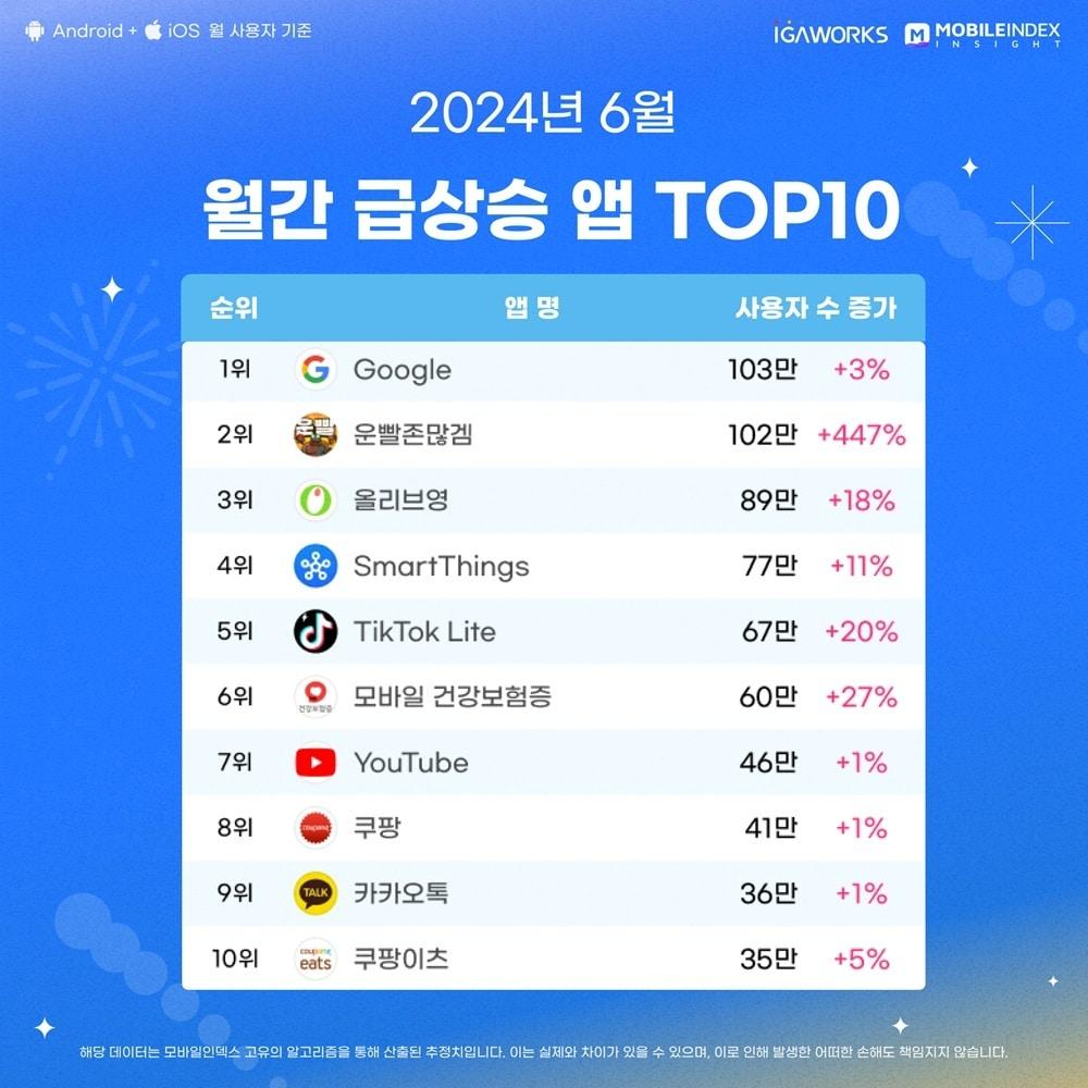 2024년 6월 급상승 앱 TOP10 &#40;모바일인덱스&#41;