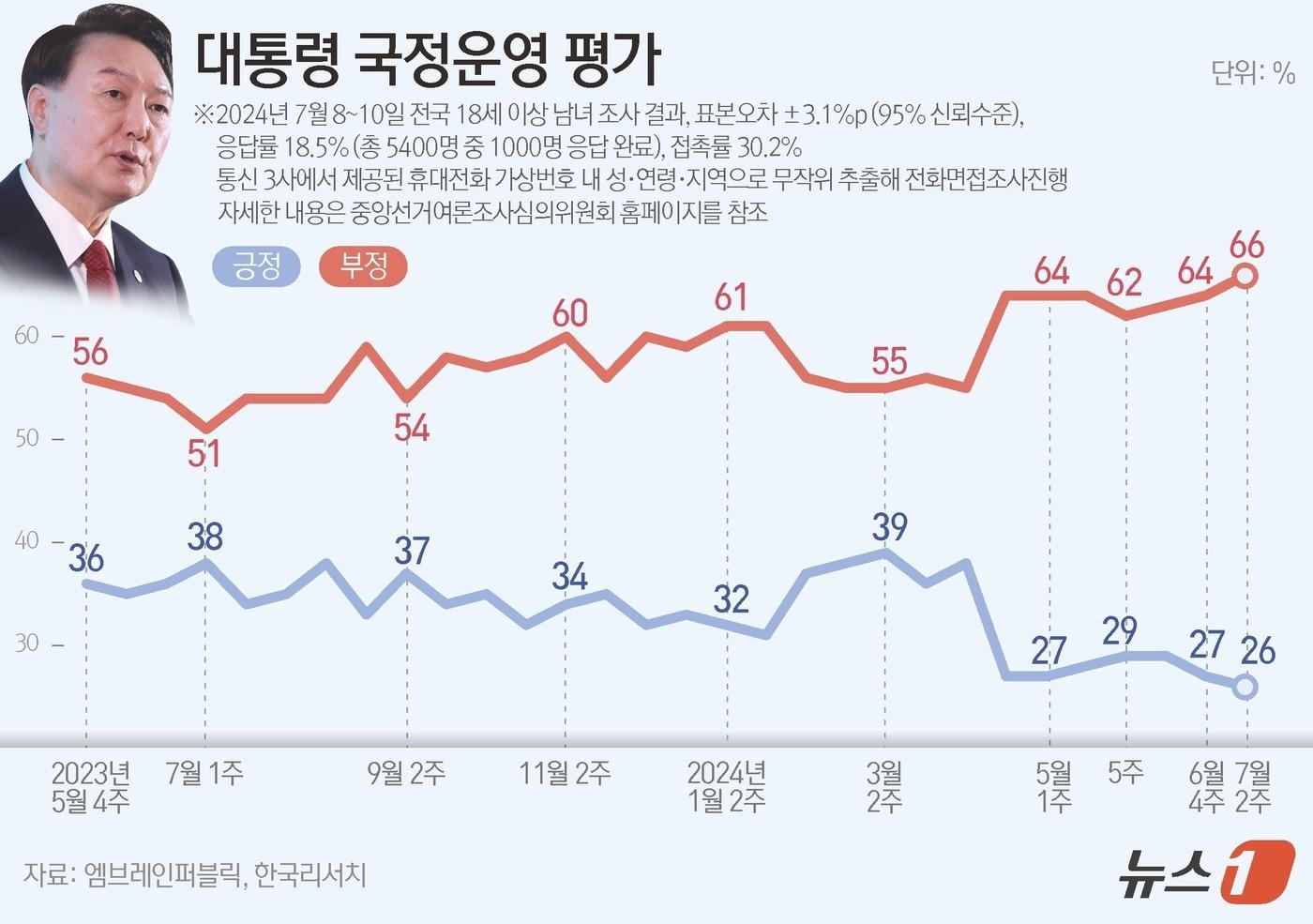 엠브레인퍼블릭·케이스탯리서치·코리아리서치·한국리서치가 지난 8일부터 10일까지 사흘간 전국 만 18세 이상 남녀 1000명을 대상으로 한 전국지표조사&#40;NBS&#41;에 따르면,윤 대통령의 국정운영에 대해 &#39;잘하고 있다&#39;는 긍정적 평가는 26%, &#39;잘못하고 있다는 부정적 평가는 66%로 집계됐다. ⓒ News1 김지영 디자이너