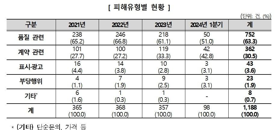 &#40;한국소비자원 제공&#41;