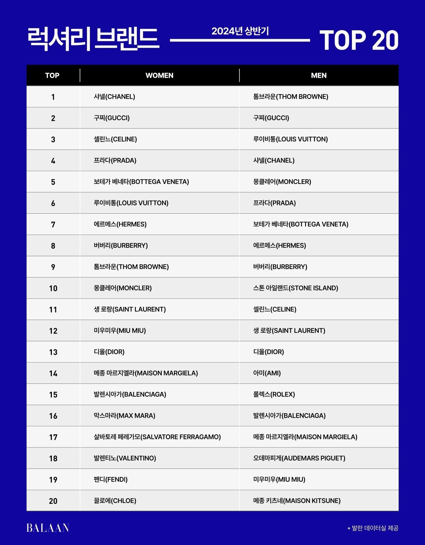 발란이 공개한 인기 브랜드 TOP20.&#40;발란제공&#41;