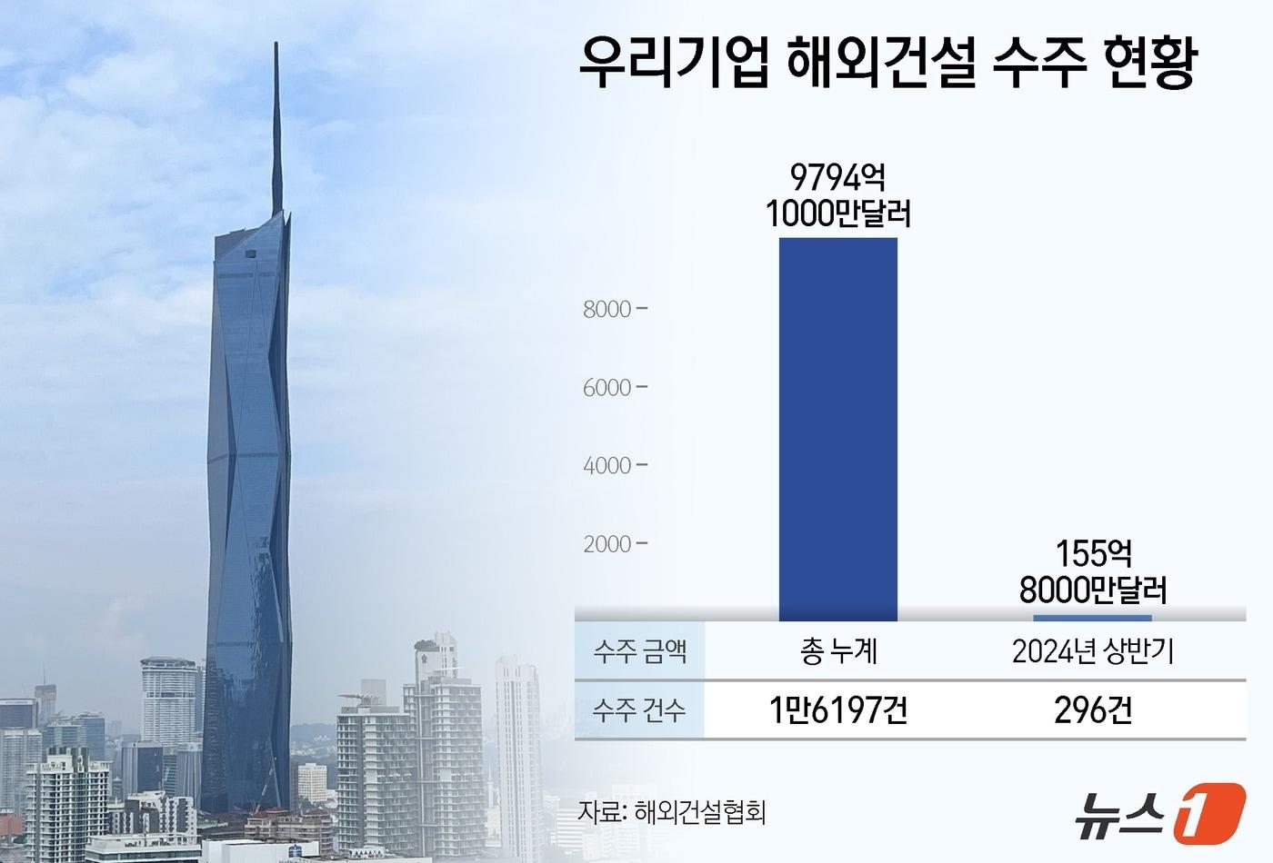 사진은 삼성물산 건설부문이 말레이시아 쿠알라룸푸르에 지은 세계 두번째 높이의 ‘메르데카 118 빌딩’.ⓒ News1 김지영 디자이너