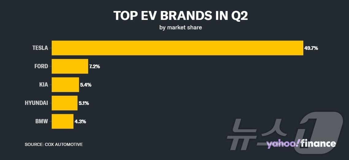 미국 전기차 시장 점유율 톱 5 - 야후 파이낸스 갈무리