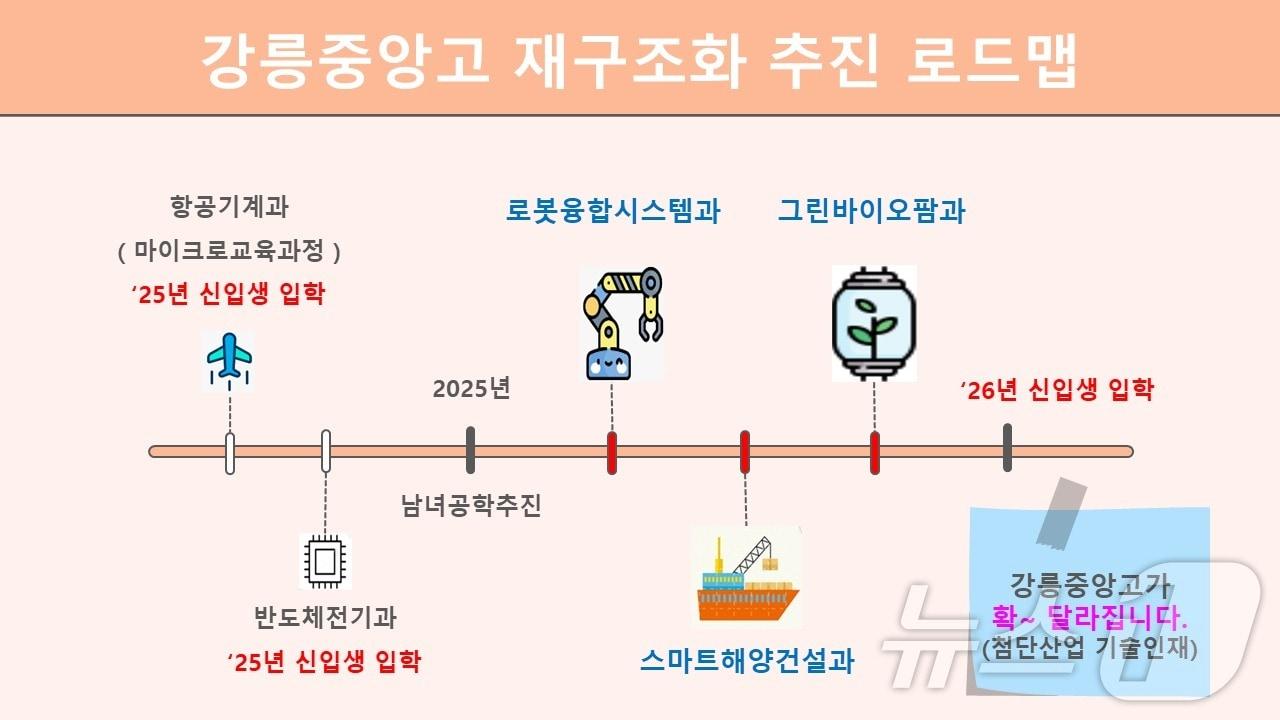 강릉중앙고 재구조화 추진 로드맵.&#40;강원도교육청 제공&#41;