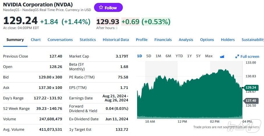 엔비디아 일일 주가추이 - 야후 파이낸스 갈무리