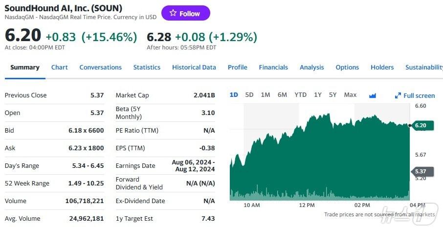 사운드하운드 일일 주가추이 - 야후 파이낸스 갈무리