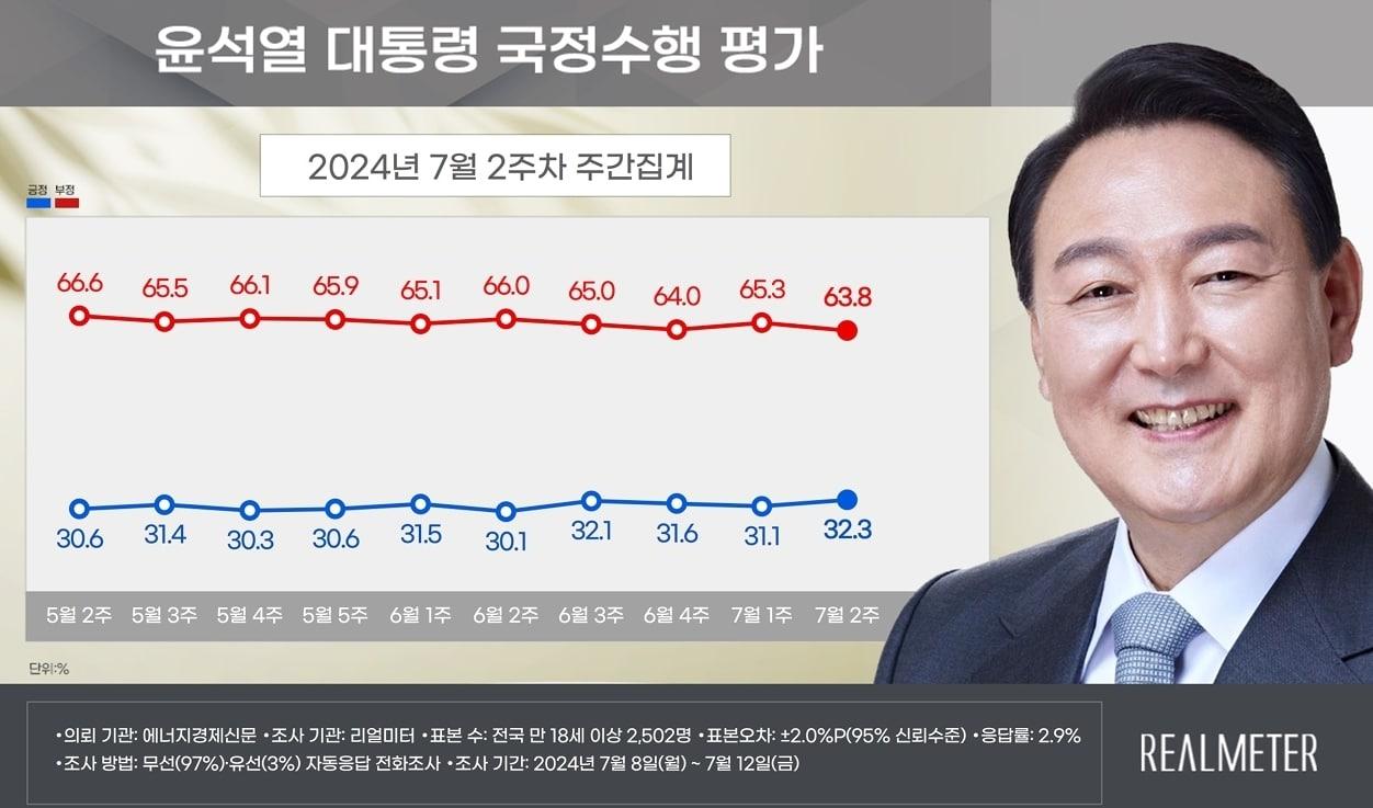 &#40;자료제공=리얼미터&#41; ⓒ뉴스1