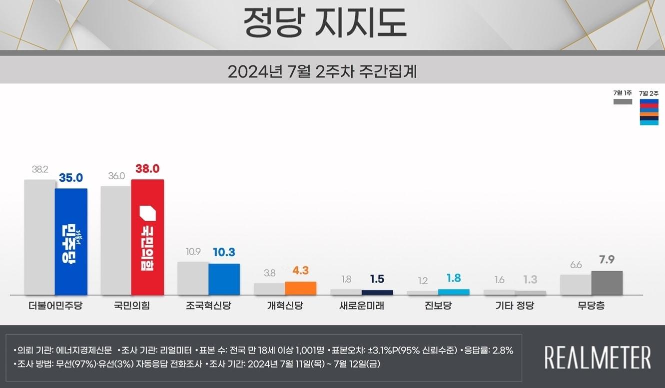 &#40;자료제공=리얼미터&#41;