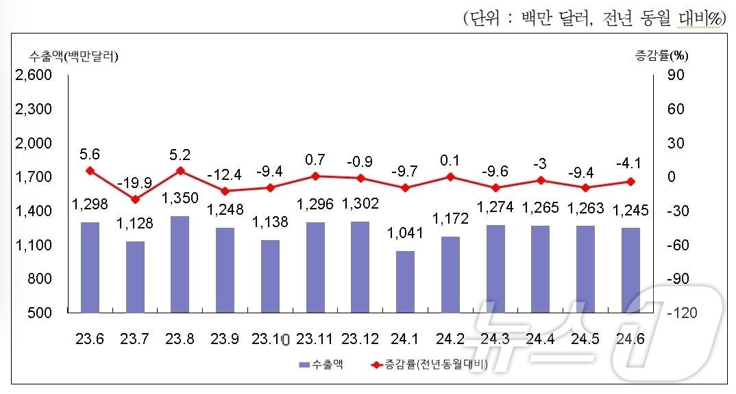 부산지역 월별 수출액 및 증감률&#40;부산본부세관 제공&#41;