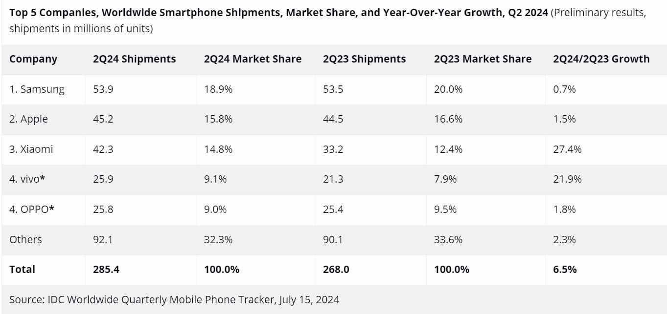 2024년 2분기 글로벌 스마트폰 출하량 및 시장점유율.&#40;IDC 홈페이지 캡처&#41;