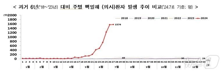 과거 6년&#40;2018~2023년&#41; 대비 주별 백일해 환자 발생 추이&#40;질병관리청 제공&#41;