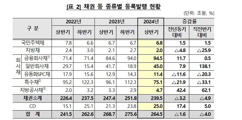 채권 등 종류별 등록발행 현황 @News1&#40;한국예탁결제원 제공&#41;