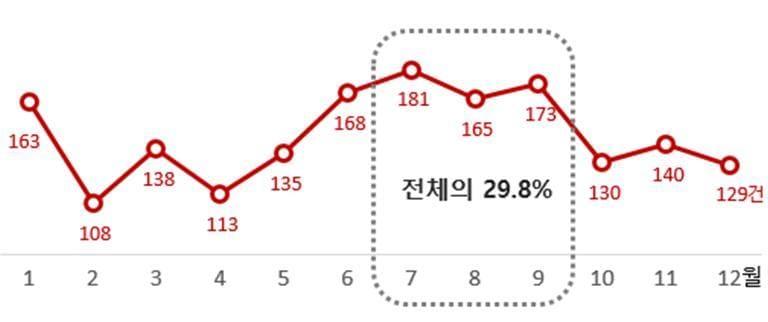 최근 5년간 월별 렌터카 피해구제 신천건수 현황. &#40;단위 : 건, 한국소비자원 제공&#41;. 2024.7.15/뉴스1