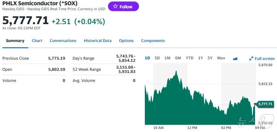 필라델피아반도체지수 일일 추이 - 야후 파이낸스 갈무리