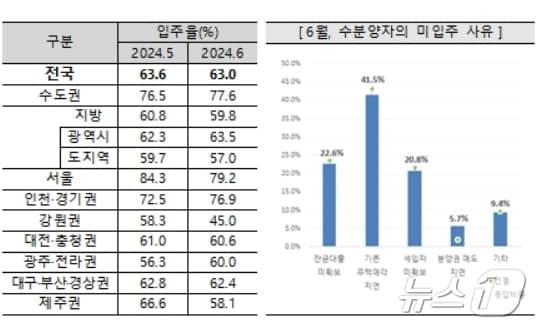 6월 아파트 입주율과 미입주 사유&#40;주택산업연구원 제공&#41;