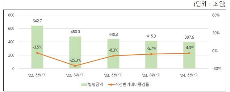 반기별 단기사채 발행현황&#40;한국예탁결제원 제공&#41;