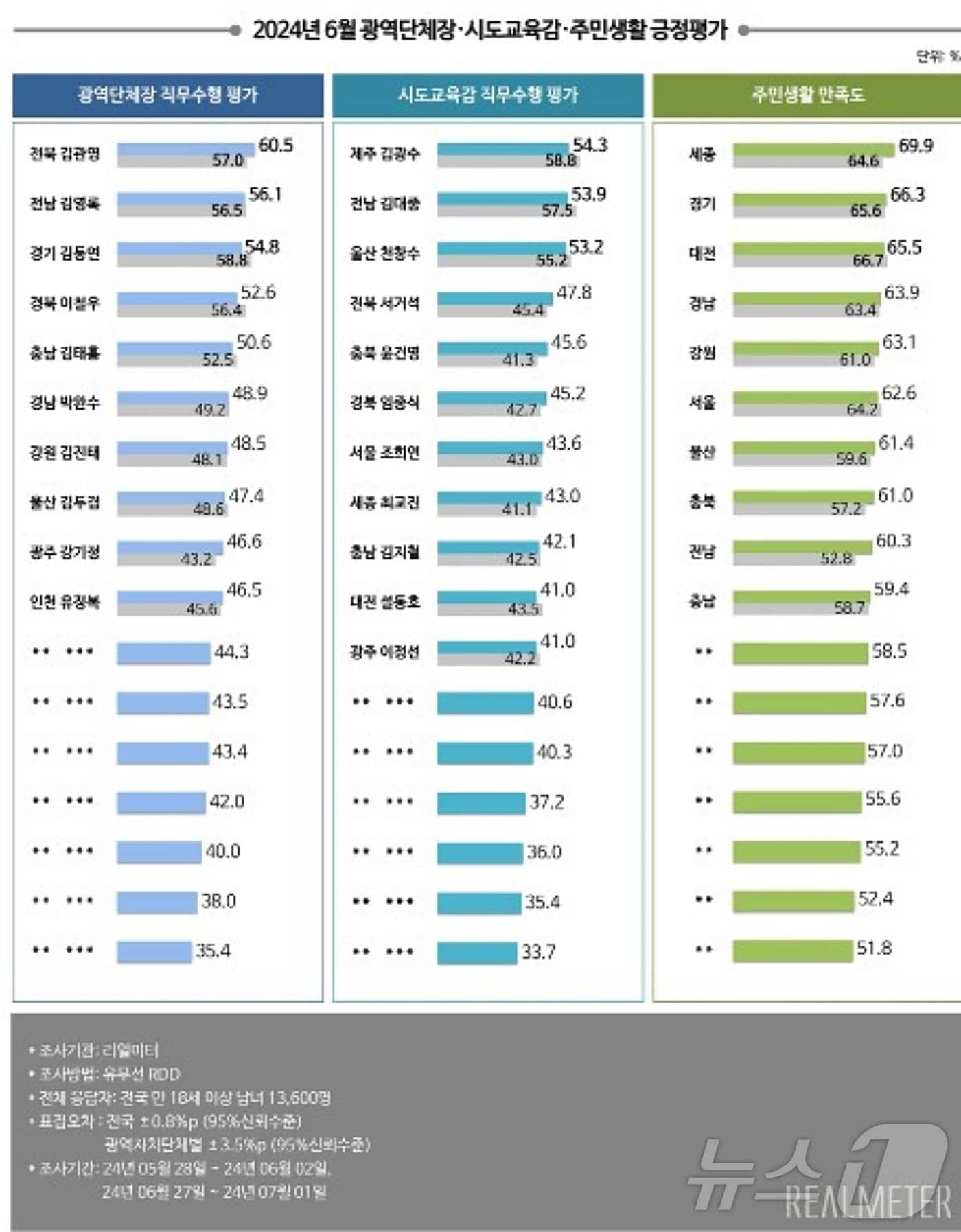 리얼미터의 6월 전국 광역단체장과 교육감 직무수행 긍정평가 조사 결과표.&#40;리얼미터 제공&#41;/뉴스1