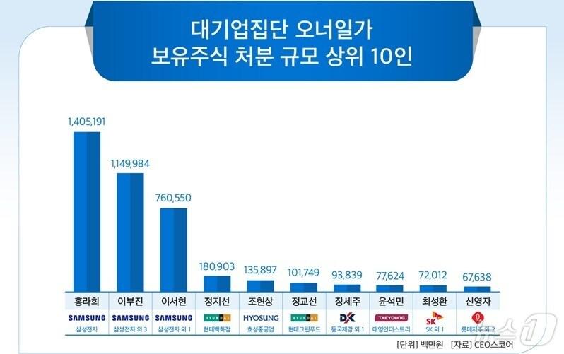 &#40;CEO스코어 제공&#41;