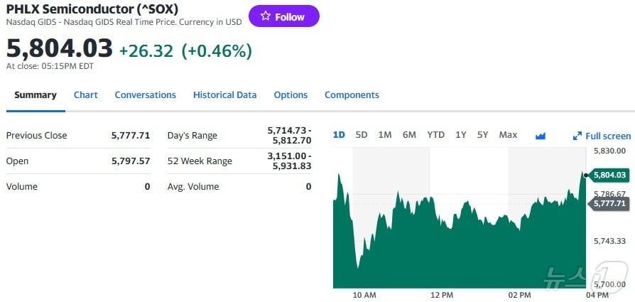 필라델피아반도체지수 일일 추이 - 야후 파이낸스 갈무리