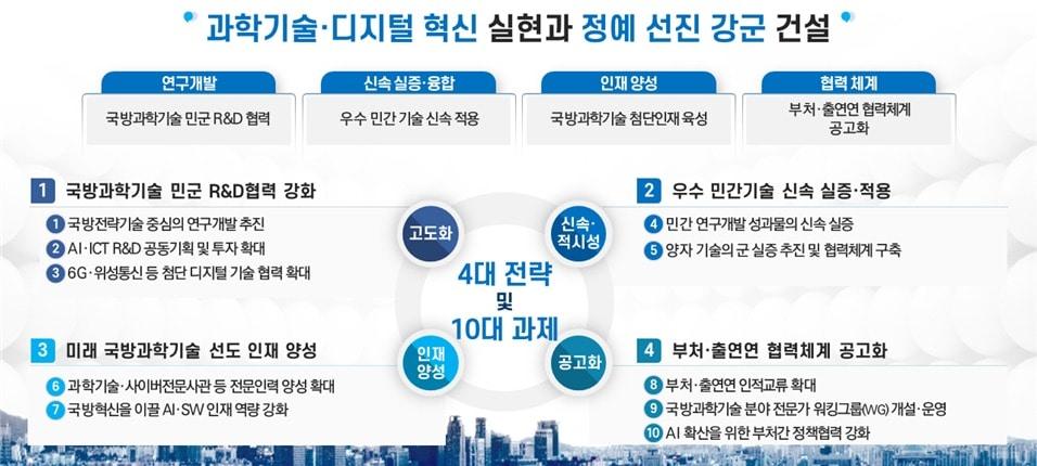 미래 국방과학기술 정책협의회 4대 추진전략 및 10대 협력과제 &#40;과학기술정보통신부 제공&#41; 2024.07.17 /뉴스1