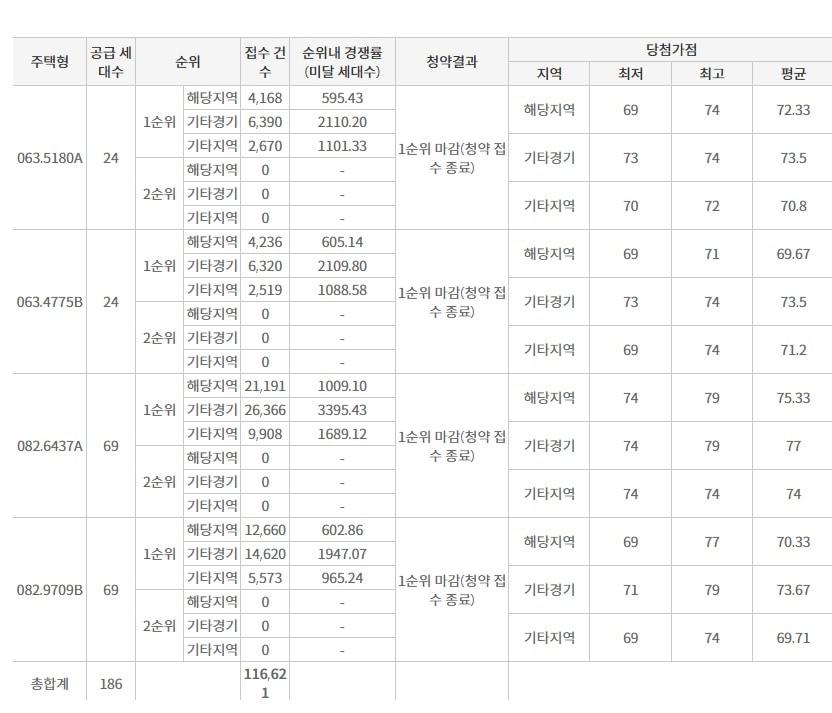 대방산업개발 동탄엘리움 당첨자 발표 현황.&#40;대방산업개발 제공&#41;