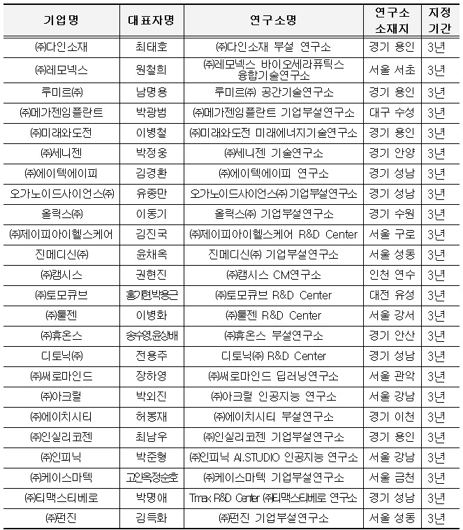 2024년도 상반기 우수 기업 연구소 지정 기업 &#40;과학기술정보통신부 제공&#41; 2024.07.17 /뉴스1