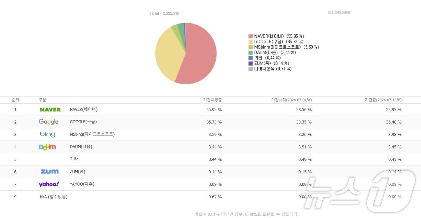 7월 1일~15일 기간 평균 점유율&#40;인터넷트렌드 갈무리&#41; 