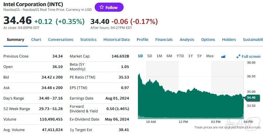 인텔 일일 주가추이 - 야후 파이낸스 갈무리