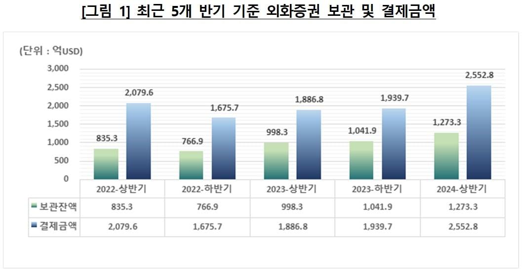 최근 5개 반기 기준 외화증권 보관 및 결제금액&#40;한국예탁결제원 제공&#41;