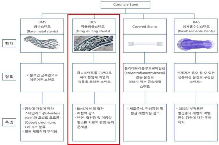 관상동맥용 스텐트 종류&#40;공정거래위원회 제공&#41;. 2024.7.18/뉴스1