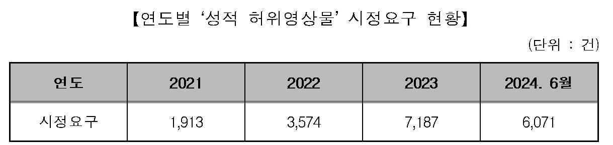 &#40;출처 : 방송통신심의위원회&#41;