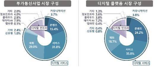 부가통신사업 시장 및 디지털 플랫폼 시장 구성.&#40;과기정통부 제공&#41;