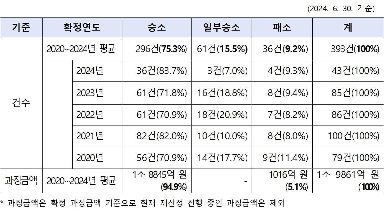 최근 5년간 공정거래위원회 소송 승패소율 현황&#40;공정위 제공&#41;. 2024.7.19/뉴스1