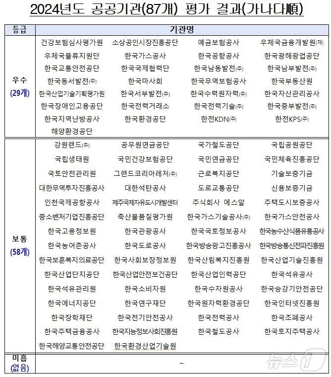 2024년 상반기 사이버보안 실태 평가 결과&#40;국정원 제공&#41;