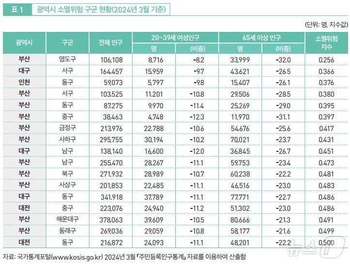 2024년 3월 광역시 소멸위험 구군 현황&#40;통계청 제공&#41;