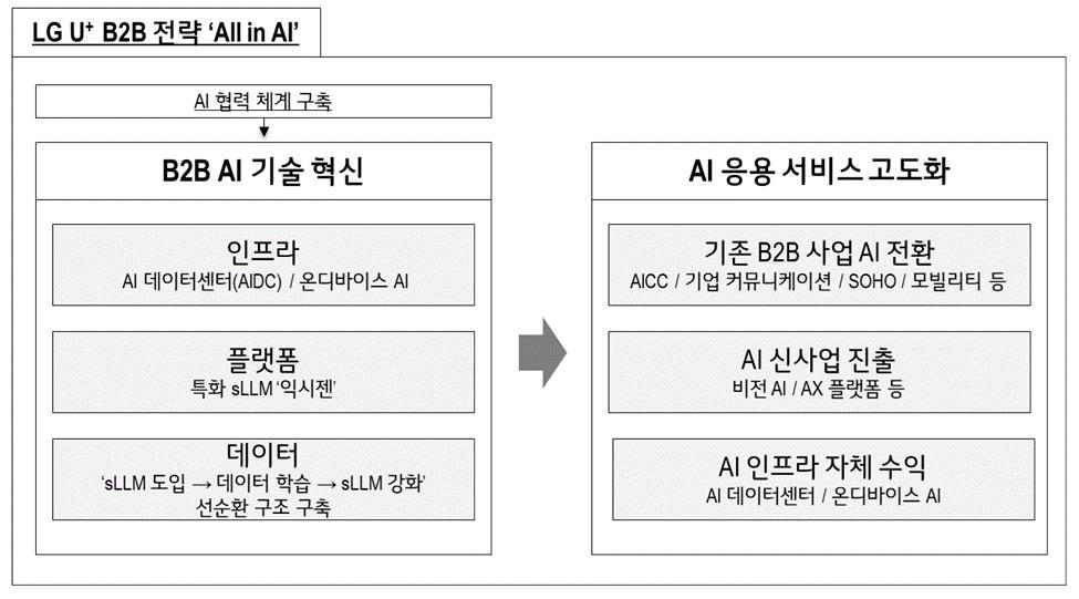 LG유플러스&#40;032640&#41;가 인공지능&#40;AI&#41; 중심의 B2B&#40;기업 간 거래&#41; 중장기 성장 전략 &#39;올 인 AI&#39;&#40;All in AI&#41;를 2일 공개했다.&#40;LG유플러스 제공&#41;