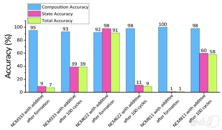 첨가제가 함유된 NCM 양극재의 주 원소 함량 및 충방전 상태를 인공지능 모델이 예측했을 때의 각각의 정확도 및 종합적인 정확도.&#40;KAIST 제공&#41;/뉴스1