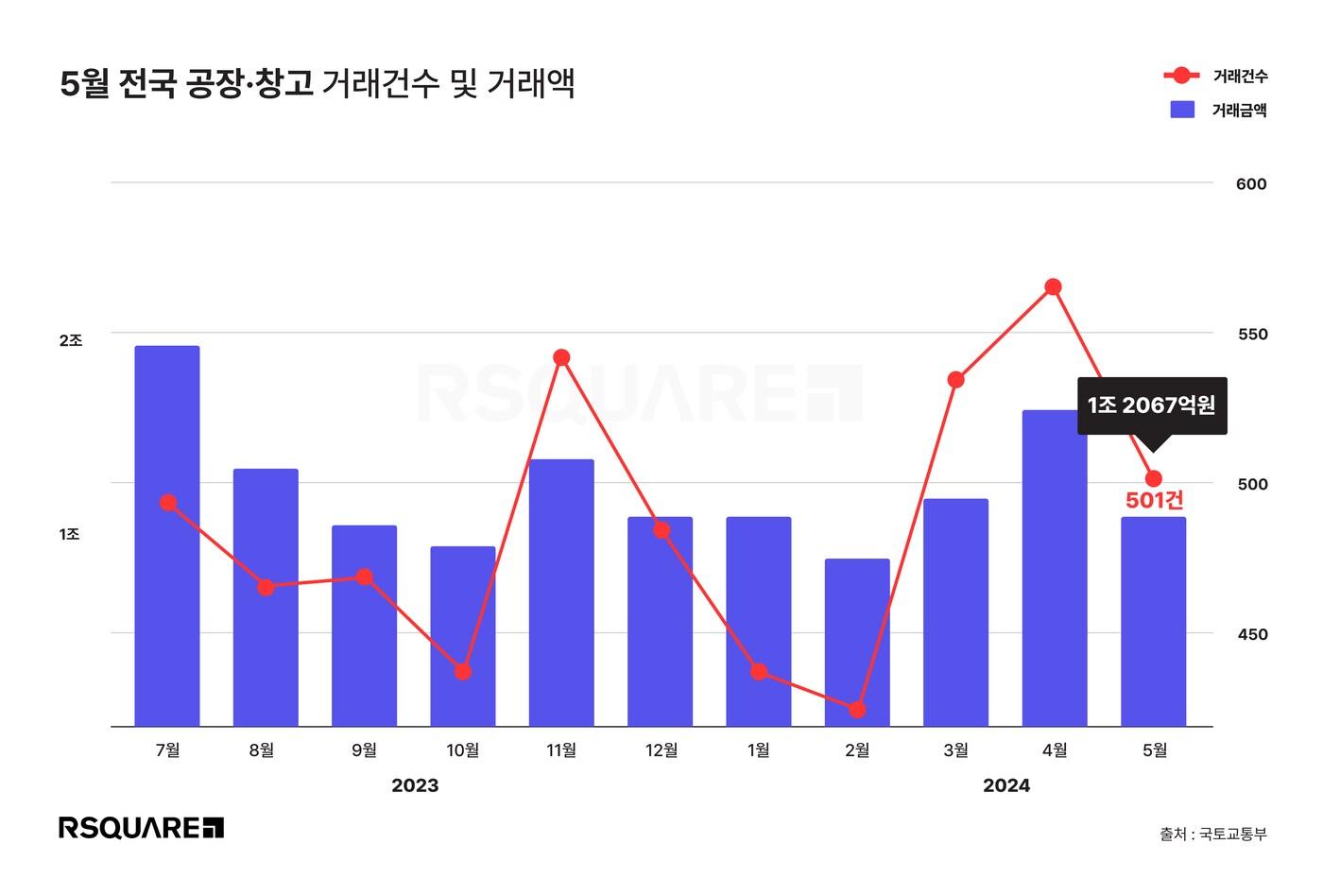 알스퀘어가 국토교통부 공장·창고 실거래가를 분석한 결과 501건, 거래액은 1조 2067억원이다. 거래 건수와 거래액은 전월 대비 각각 11.5%, 19.7% 감소했다.&#40;알스퀘어 제공&#41;