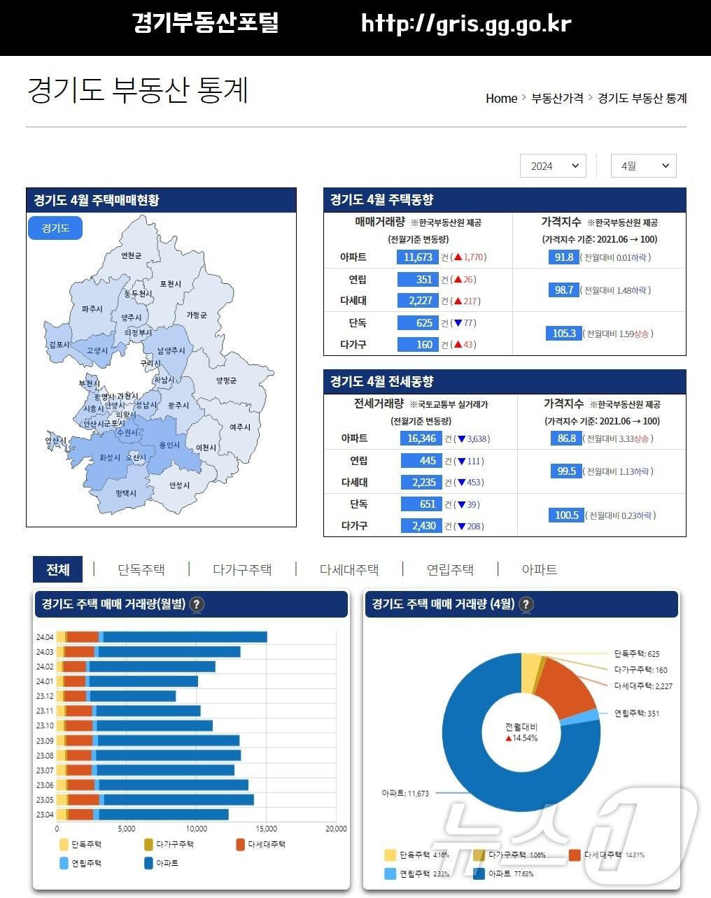 부동산거래 통계정보 서비스 자료사진.&#40;경기도 제공&#41;