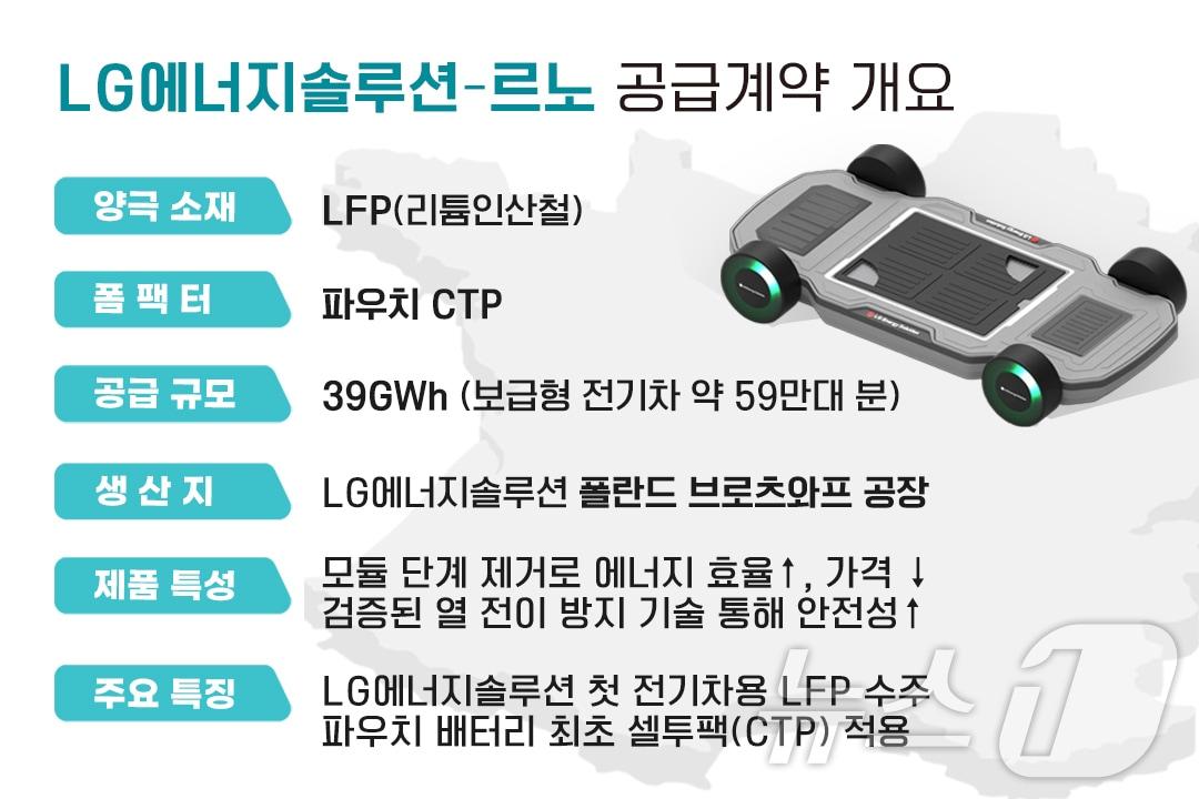 LG에너지솔루션 르노 공급계약 개요&#40;LG에너지솔루션 제공&#41;