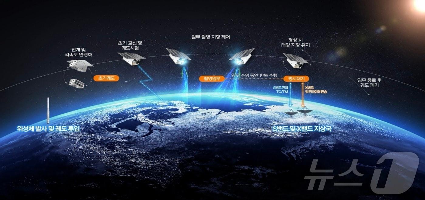 온실가스 관측용 초소형 위성 운용 개념도&#40;환경부 제공&#41; ⓒ 뉴스1