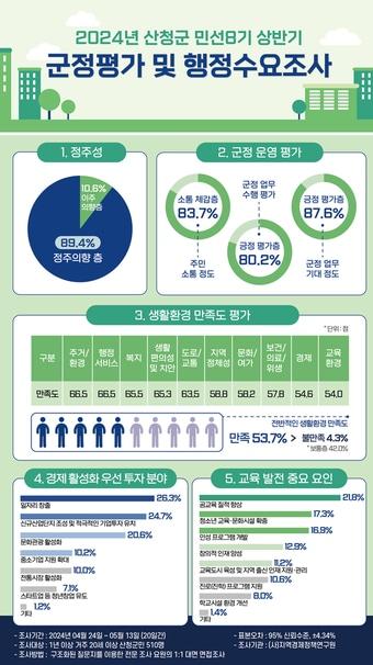 산청군 민선 8기 상반기 군정평가 및 행정수요조사 표&#40;산청군 제공&#41;.