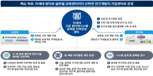 차세대원자력 전문인력 양성센터 개요 &#40;과학기술정보통신부 제공&#41; 2024.07.02 /뉴스1