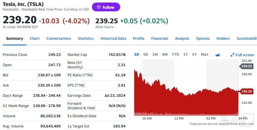 테슬라 일일 주가추이 - 야후 파이낸스 갈무리