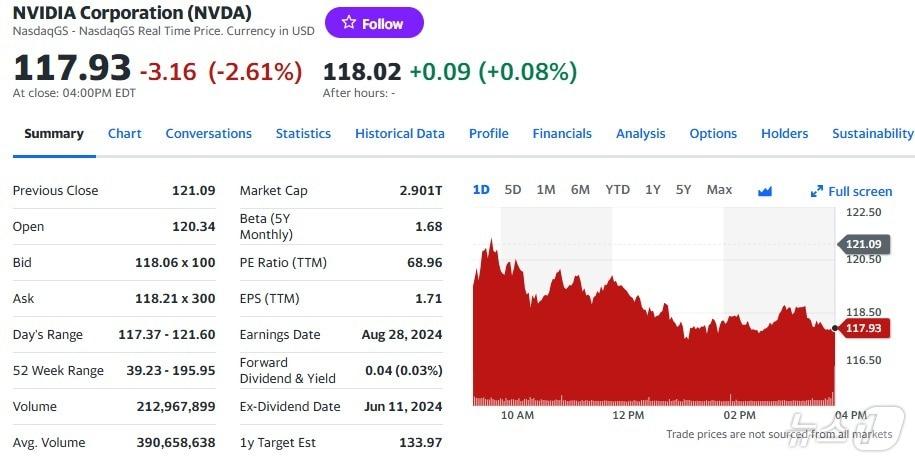 엔비디아 일일 주가추이 - 야후 파이낸스 갈무리