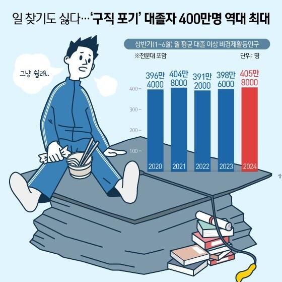 일 찾기도 싫다…‘구직 포기’ 대졸자 400만명 역대 최대