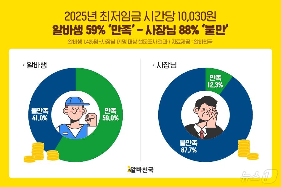 알바천국 2025 최저임금 만족도 설문조사&#40;알바천국 제공&#41;